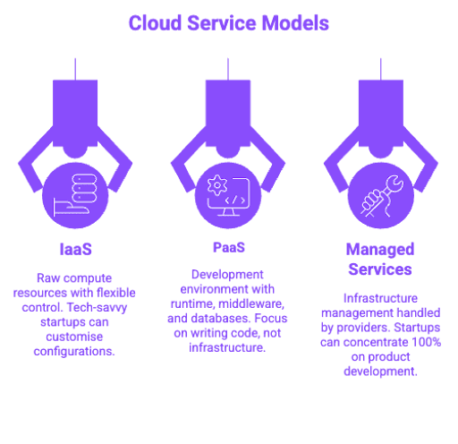 Cloud Service Models | CloudPe